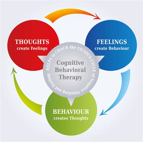 Cognitive Behavioural Therapy Formulation